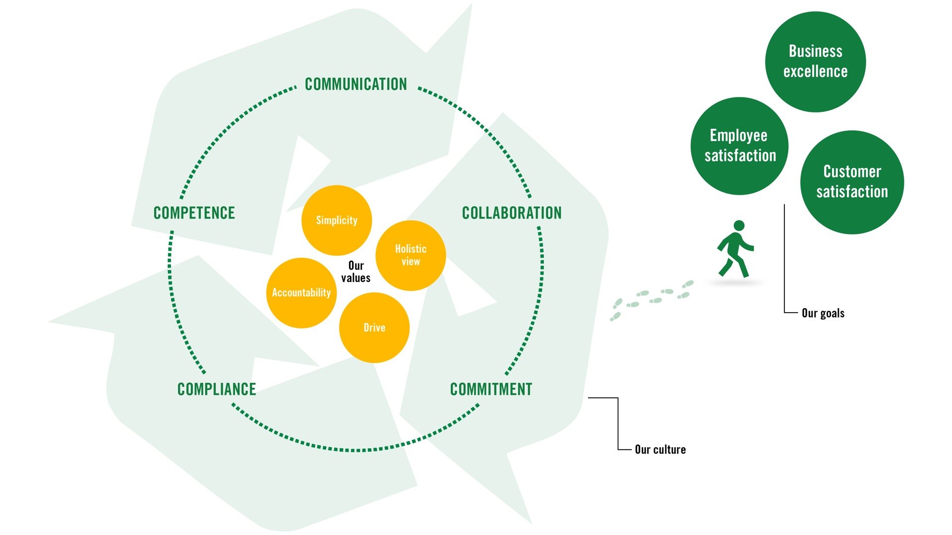 Illustration of Ragn-Sells leadership model 5C